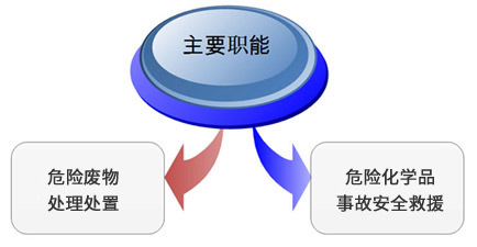 危廢處置