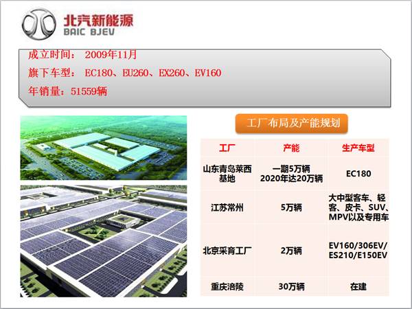 北汽新能源全國整車工廠、車型和產能布局及生產基地探秘