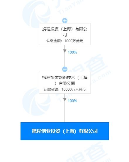 攜程在上海成立創(chuàng)業(yè)投資新公司，注冊資本1億元人民幣
