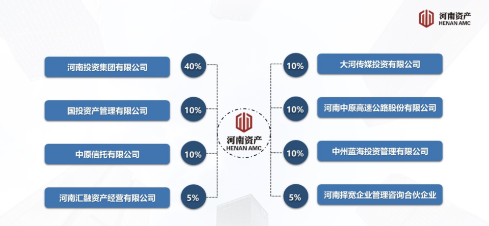 國投資產(chǎn)擬7.34億底價清倉河南資產(chǎn)10%股權(quán)，地方AMC戰(zhàn)國時代加速洗牌